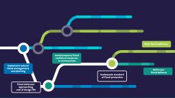 image showing graphic design of rapid adaptation pathway decision making